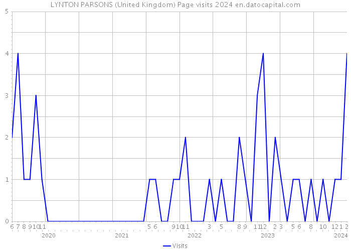 LYNTON PARSONS (United Kingdom) Page visits 2024 