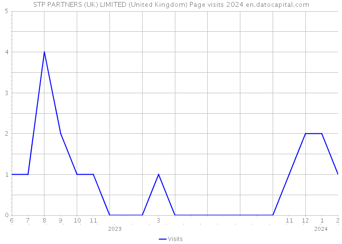 STP PARTNERS (UK) LIMITED (United Kingdom) Page visits 2024 