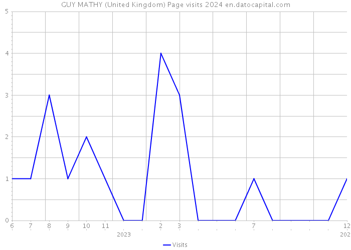 GUY MATHY (United Kingdom) Page visits 2024 