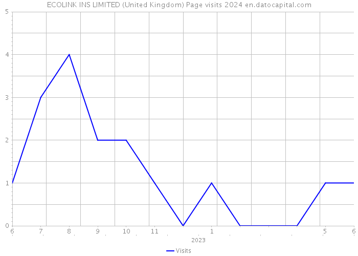 ECOLINK INS LIMITED (United Kingdom) Page visits 2024 