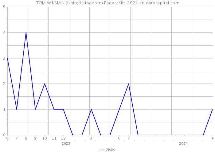 TOM WIKMAN (United Kingdom) Page visits 2024 