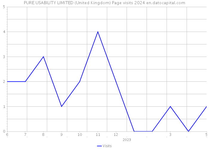 PURE USABILITY LIMITED (United Kingdom) Page visits 2024 