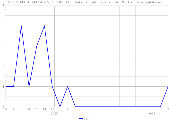 EUROCAPITAL MANAGEMENT LIMITED. (United Kingdom) Page visits 2024 