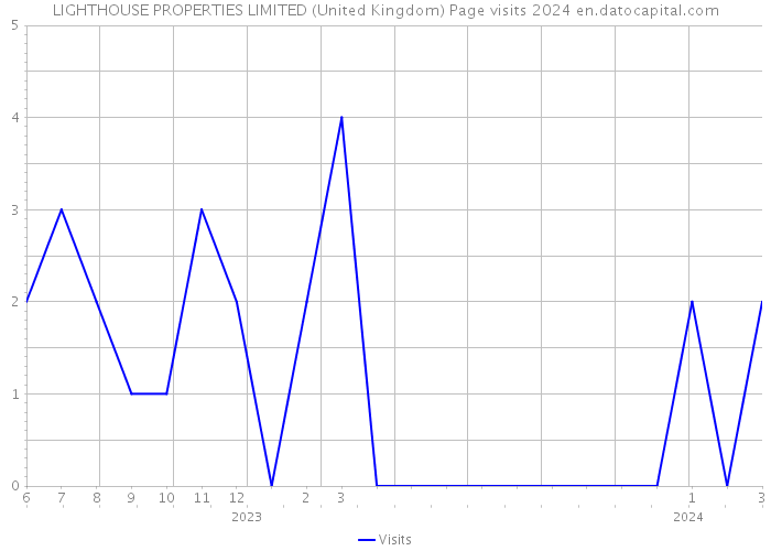 LIGHTHOUSE PROPERTIES LIMITED (United Kingdom) Page visits 2024 