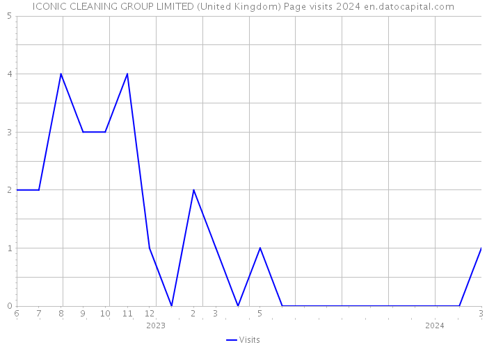 ICONIC CLEANING GROUP LIMITED (United Kingdom) Page visits 2024 