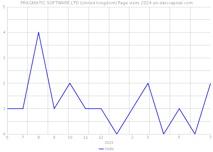 PRAGMATIC SOFTWARE LTD (United Kingdom) Page visits 2024 