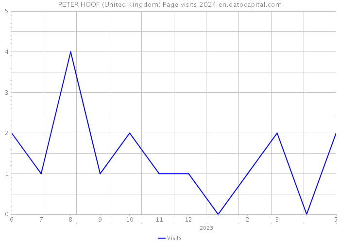 PETER HOOF (United Kingdom) Page visits 2024 