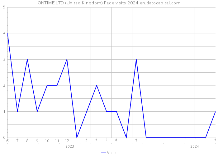 ONTIME LTD (United Kingdom) Page visits 2024 