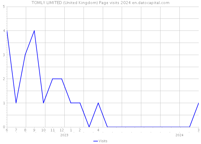 TOMLY LIMITED (United Kingdom) Page visits 2024 