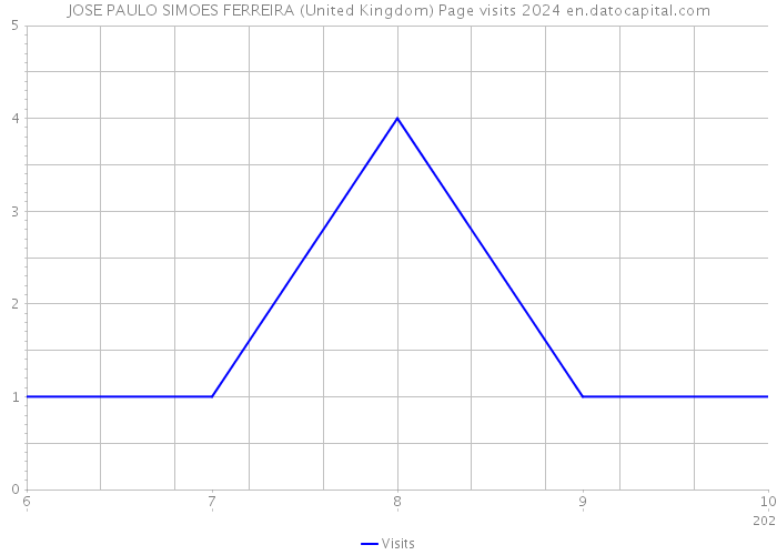 JOSE PAULO SIMOES FERREIRA (United Kingdom) Page visits 2024 