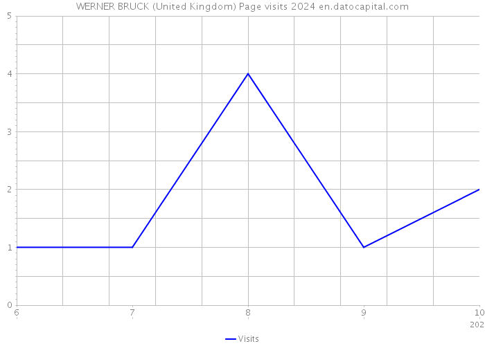 WERNER BRUCK (United Kingdom) Page visits 2024 
