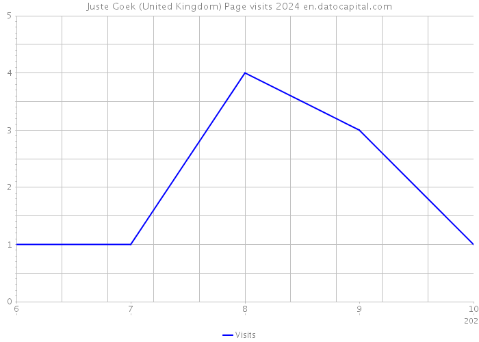 Juste Goek (United Kingdom) Page visits 2024 