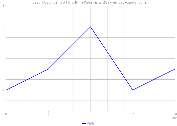 Joseph Caci (United Kingdom) Page visits 2024 