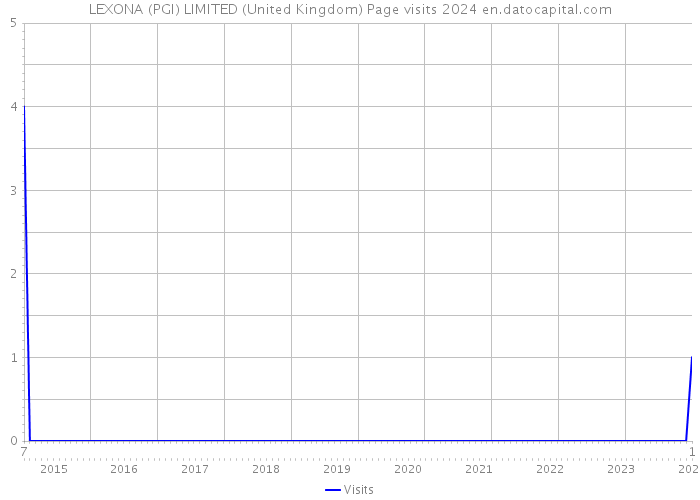 LEXONA (PGI) LIMITED (United Kingdom) Page visits 2024 