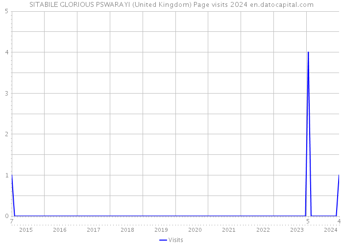 SITABILE GLORIOUS PSWARAYI (United Kingdom) Page visits 2024 
