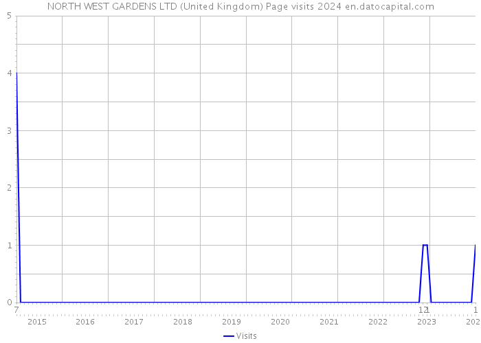 NORTH WEST GARDENS LTD (United Kingdom) Page visits 2024 