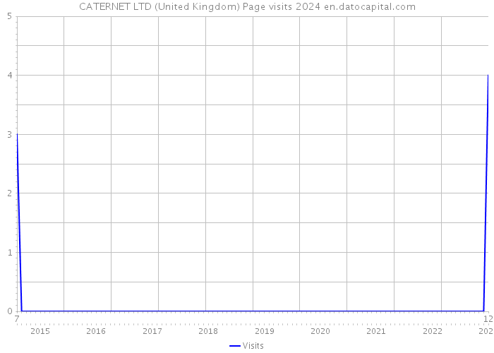 CATERNET LTD (United Kingdom) Page visits 2024 