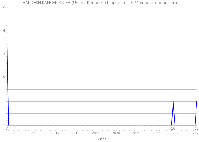 HARDESH BANGER KAISH (United Kingdom) Page visits 2024 