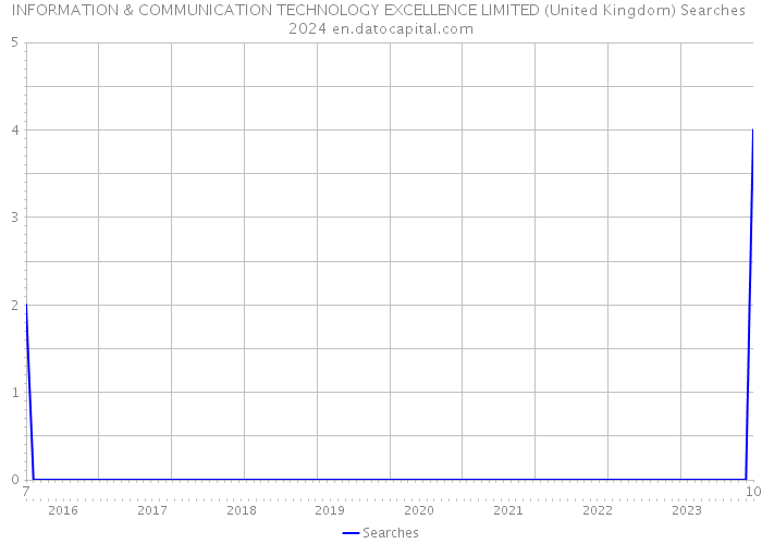 INFORMATION & COMMUNICATION TECHNOLOGY EXCELLENCE LIMITED (United Kingdom) Searches 2024 