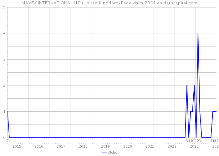 MAVEX INTERNATIONAL LLP (United Kingdom) Page visits 2024 