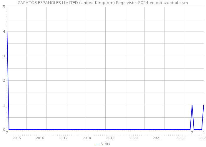 ZAPATOS ESPANOLES LIMITED (United Kingdom) Page visits 2024 