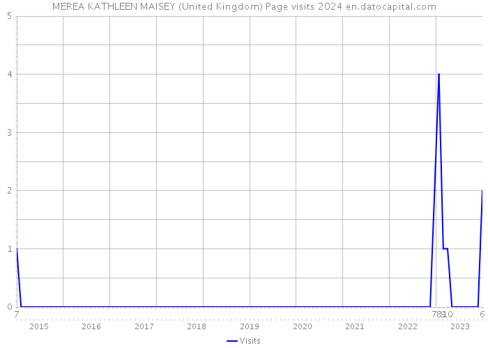 MEREA KATHLEEN MAISEY (United Kingdom) Page visits 2024 