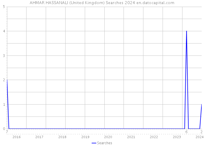 AHMAR HASSANALI (United Kingdom) Searches 2024 
