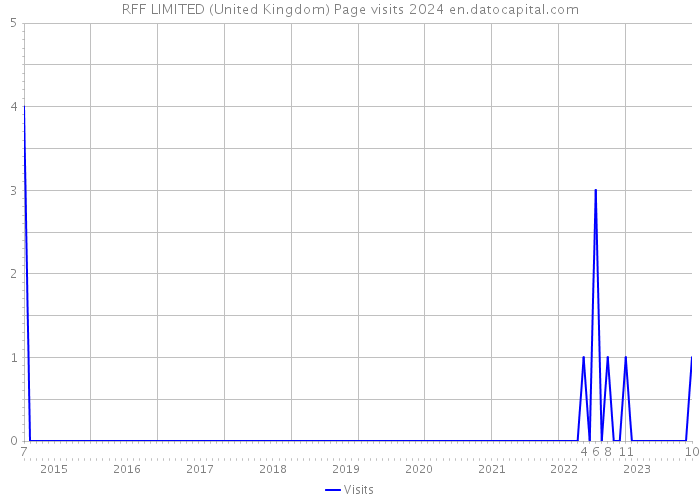 RFF LIMITED (United Kingdom) Page visits 2024 