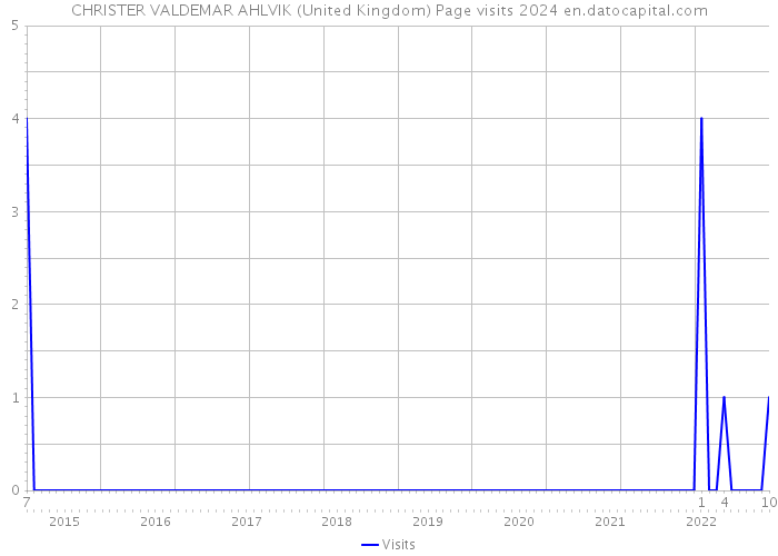 CHRISTER VALDEMAR AHLVIK (United Kingdom) Page visits 2024 