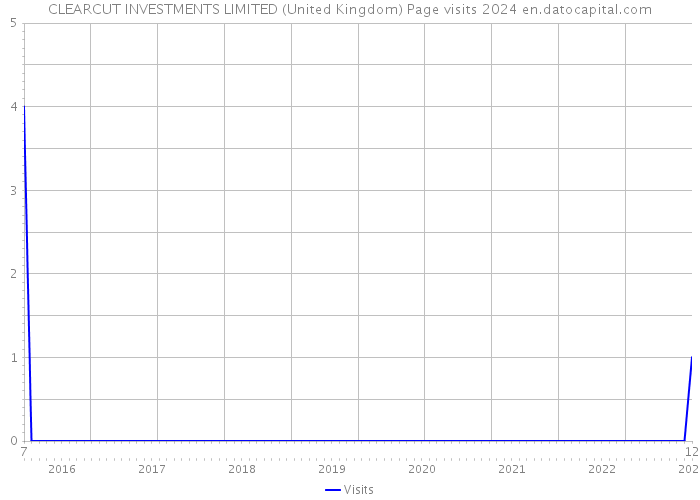 CLEARCUT INVESTMENTS LIMITED (United Kingdom) Page visits 2024 