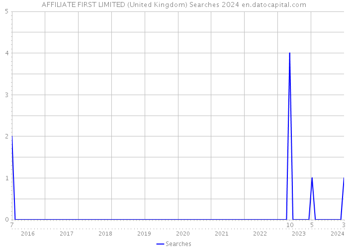 AFFILIATE FIRST LIMITED (United Kingdom) Searches 2024 
