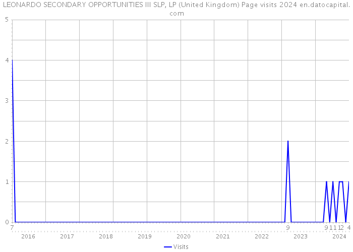 LEONARDO SECONDARY OPPORTUNITIES III SLP, LP (United Kingdom) Page visits 2024 