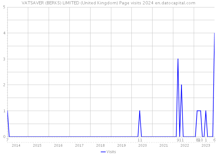 VATSAVER (BERKS) LIMITED (United Kingdom) Page visits 2024 