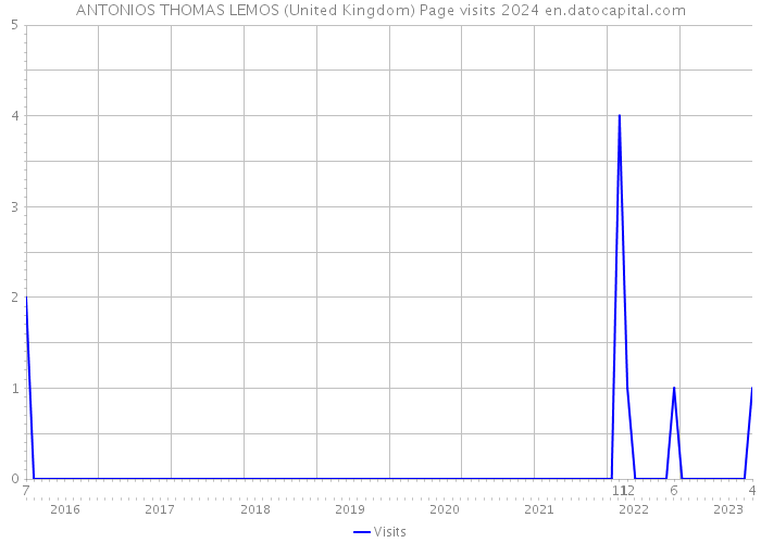 ANTONIOS THOMAS LEMOS (United Kingdom) Page visits 2024 
