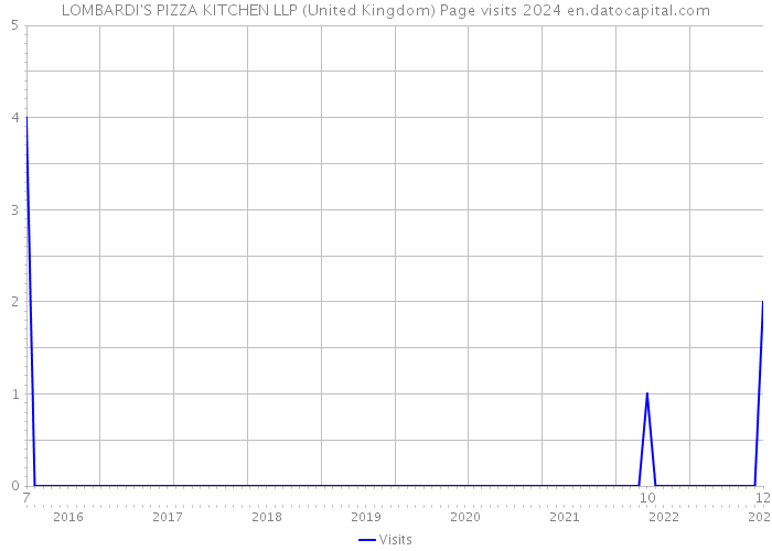 LOMBARDI'S PIZZA KITCHEN LLP (United Kingdom) Page visits 2024 
