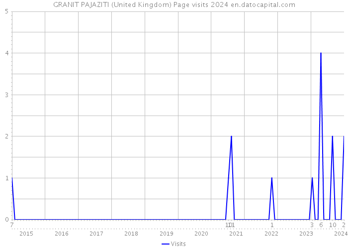 GRANIT PAJAZITI (United Kingdom) Page visits 2024 