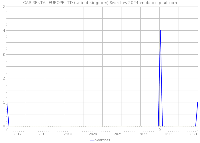 CAR RENTAL EUROPE LTD (United Kingdom) Searches 2024 