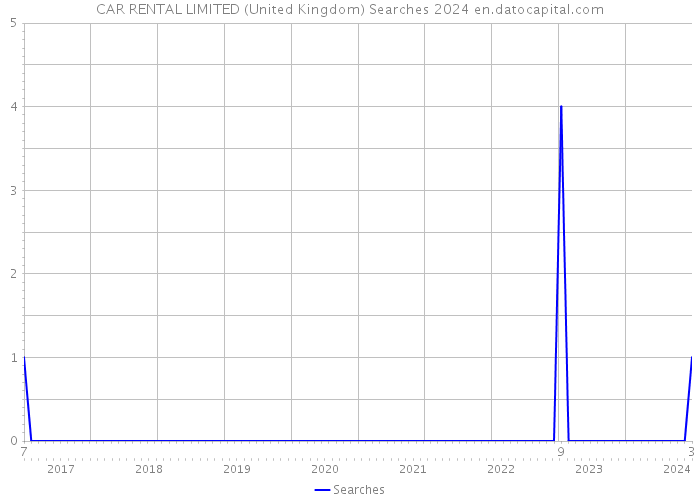 CAR RENTAL LIMITED (United Kingdom) Searches 2024 