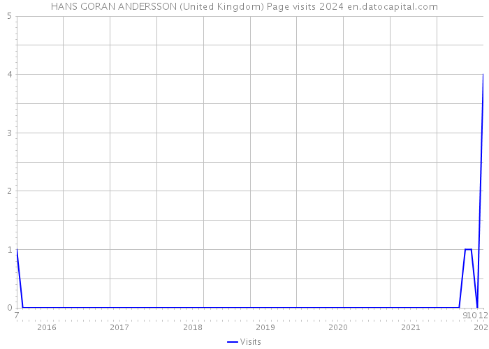 HANS GORAN ANDERSSON (United Kingdom) Page visits 2024 