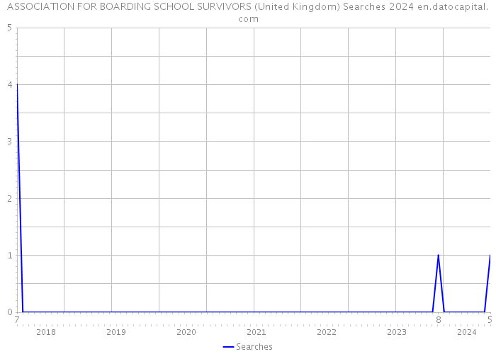 ASSOCIATION FOR BOARDING SCHOOL SURVIVORS (United Kingdom) Searches 2024 