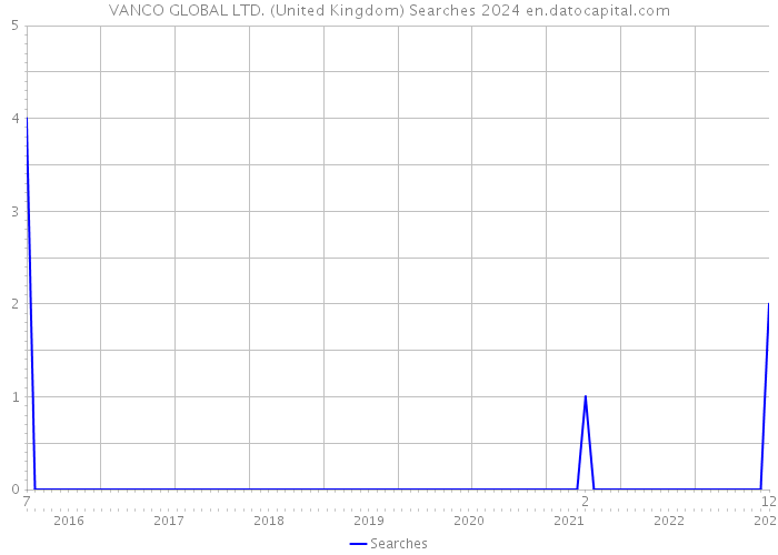 VANCO GLOBAL LTD. (United Kingdom) Searches 2024 