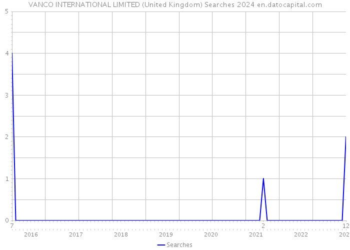 VANCO INTERNATIONAL LIMITED (United Kingdom) Searches 2024 