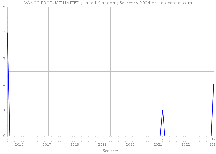 VANCO PRODUCT LIMITED (United Kingdom) Searches 2024 