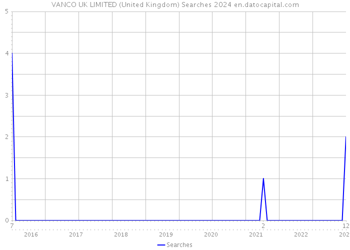 VANCO UK LIMITED (United Kingdom) Searches 2024 