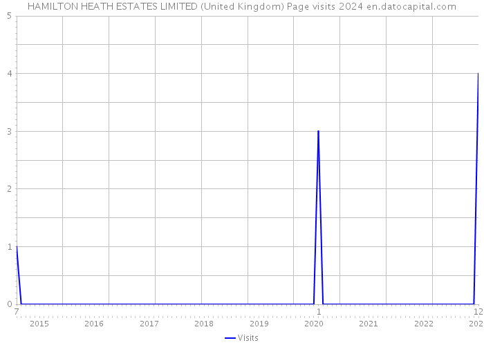 HAMILTON HEATH ESTATES LIMITED (United Kingdom) Page visits 2024 