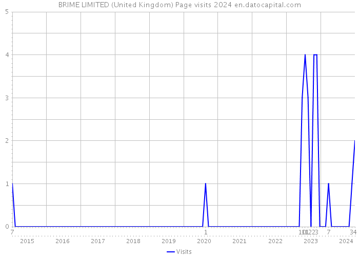 BRIME LIMITED (United Kingdom) Page visits 2024 