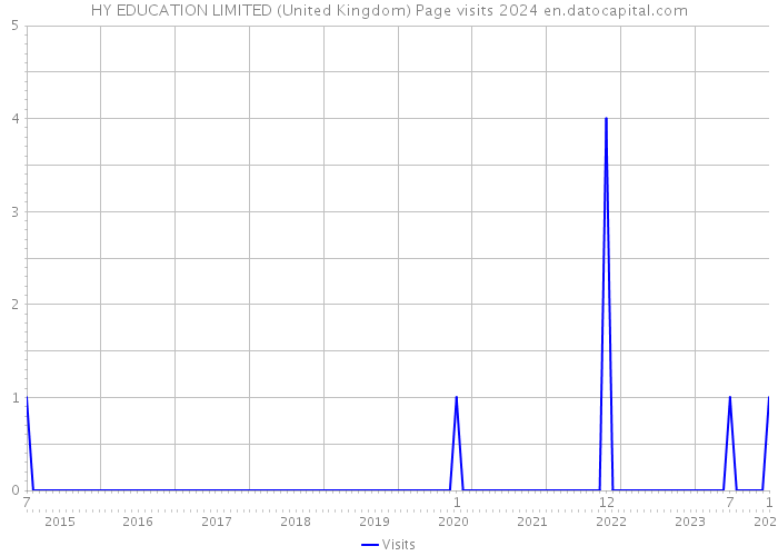 HY EDUCATION LIMITED (United Kingdom) Page visits 2024 