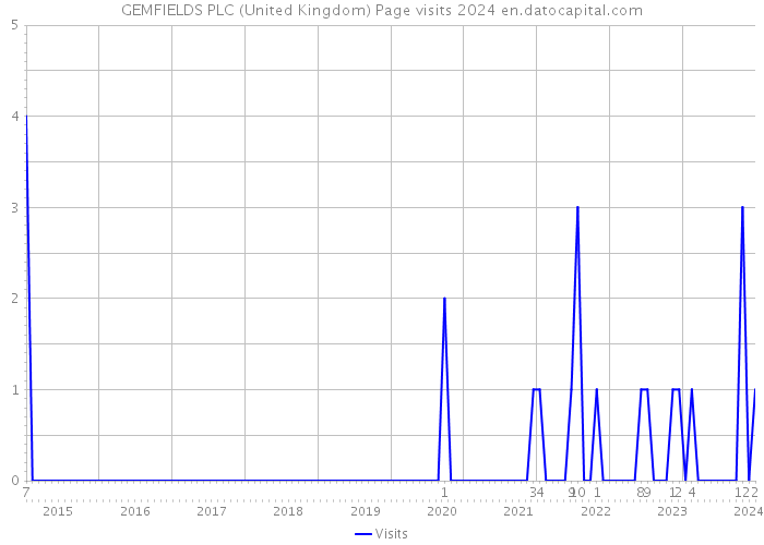 GEMFIELDS PLC (United Kingdom) Page visits 2024 