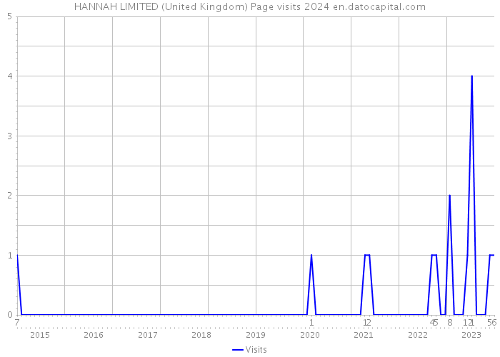 HANNAH LIMITED (United Kingdom) Page visits 2024 