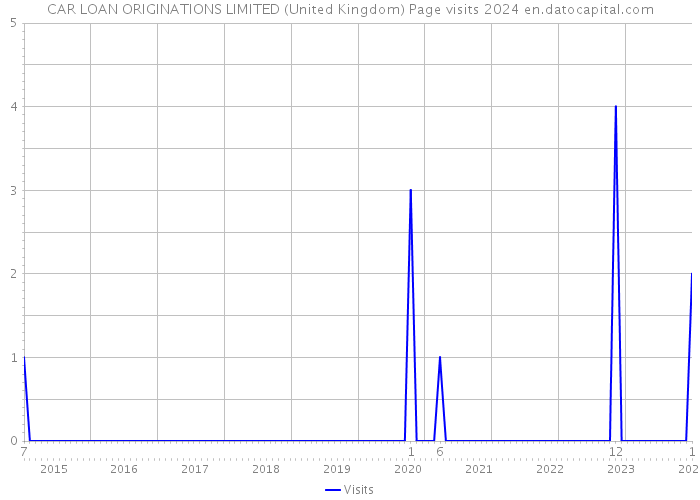 CAR LOAN ORIGINATIONS LIMITED (United Kingdom) Page visits 2024 
